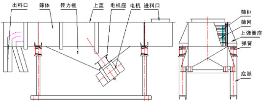 直線振動篩內部結構：出料口，篩體，傳力板，上蓋，電機座，電機，進料口，篩框，篩網，上彈簧座，彈簧，底腿。