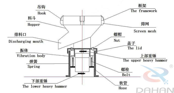 450型過濾篩結構：吊鉤，料斗，排料口，振體，彈簧，下部重錘，篩網，螺帽，蓋子，上部重錘，螺栓，軟管。