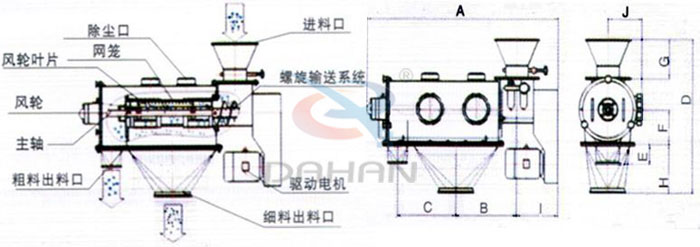 氣旋篩結構以及外形尺寸：風輪葉片，主軸，螺旋輸送系統，網籠，除塵口等。