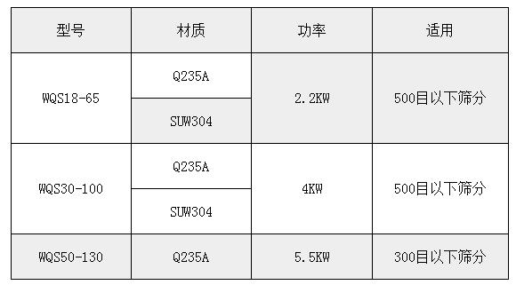 氣旋篩技術參數：功率：2.2-5.5kw適用于：500或300目一下物料的篩分。