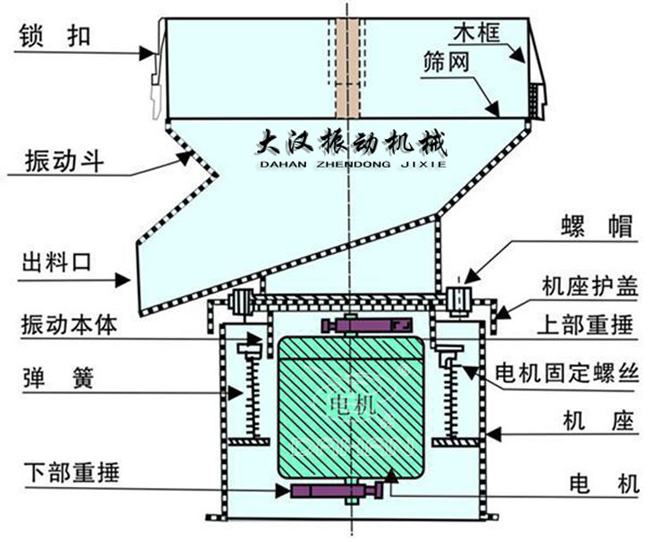 過濾篩結構：出料口，振動本體，彈簧，篩網，螺帽等。