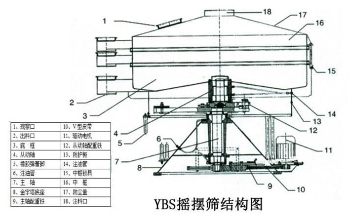 該產品的主要結構有：篩網，電機，進料口，啟動裝置等