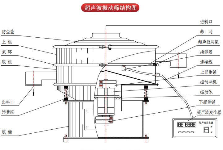 超聲波振動篩由進料口，篩網，防塵蓋，網架，出料口束環，加重塊，彈簧，機座，振動電機，下部重錘等部件組成。