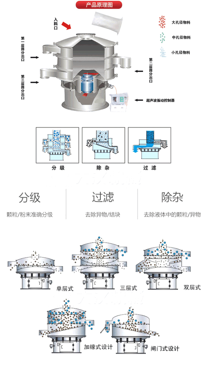 超聲波振動篩工作原理:將220V、50Hz或110V、60Hz電能輸入超聲波電源通過超聲波換能器轉化為18KHz的高頻電能,該系統在傳統的振動篩基礎上在篩網上引入一個低振幅、高頻率的超聲振動波（機械波），以改善超微細分體的篩分性能。從而解決了強吸附性、易團聚、高靜電、高精細、高密度、輕比重等篩分難題。