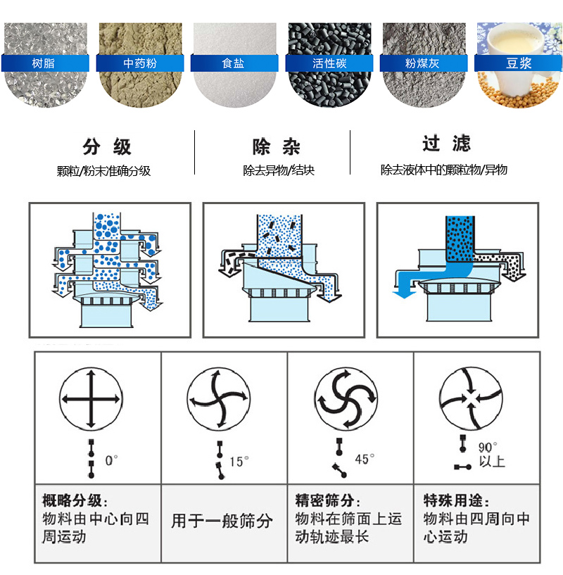 振蕩篩適用范圍：顆粒，粉末，粘液等物料的篩分