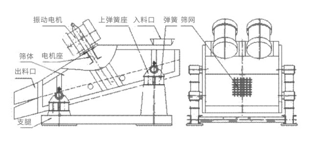 礦用振動篩主要由激振器、篩體、篩網、減振裝置及座架等組成