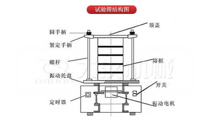 實驗篩結構：圓手柄，緊定手柄，螺桿，定時器，開關等結構
