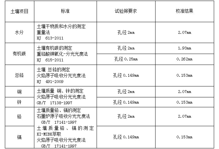 物料：水分，有機碳，銅，鋅，鉛，鉻實驗篩分展示表