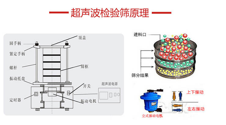 超聲波檢驗篩結構頂蓋，圓手柄，緊定手柄，螺桿，振動托盤以及電機的運作方式展示圖。