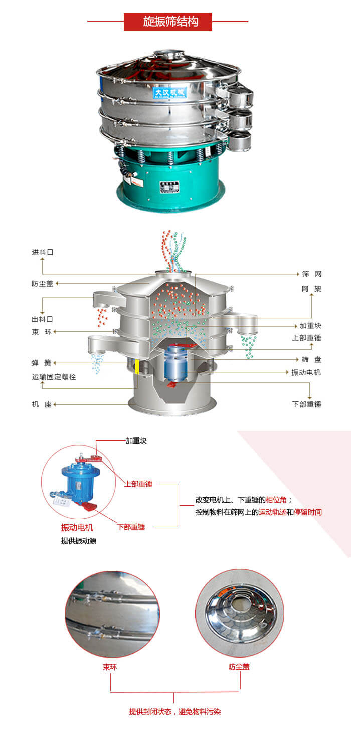 圓篩機結構展示：進料口，出料口，篩網，網架，束環，彈簧，篩盤等