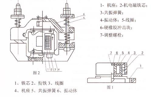 CZ電磁倉壁振動器結構主要：鐵芯，機座，線圈，共振彈簧，振動體，調整螺栓等。