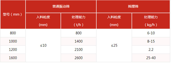 搖擺篩的篩分產量與該設備的網目細度有很多的關系。