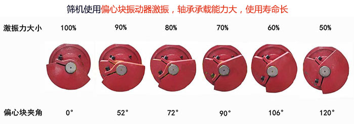 直線篩分機篩機使用偏心塊振動器激振，軸承承載能力大，使用壽命長