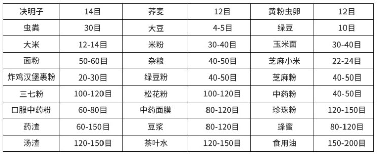 常見物料參考表，根據物料粗細選擇篩框