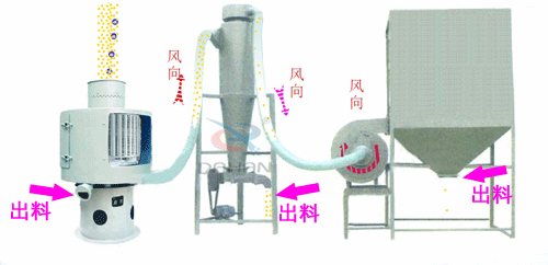 微細粉物料經進料斗進入氣流篩粉機進料口，立即擴散并與空氣混合成霧狀，經旋轉風輪的作用，使物料呈旋風狀噴射過網，通過氣流篩粉機篩網的細粉經振動輸送進入或直接落入負壓循環風道，在引風機的作用下，氣體與細粉全部進入沉降室，成品細粉沉降后由下部的排料絞龍排出，帶有少量粉塵的氣體大部分進入除塵布袋，經凈化后排出袋外，還有一小部分，由回風管進入篩體下的環行循環風道，再經引風機進入沉降室進行二次分離。