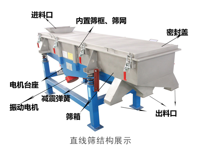 直線篩結構包括：進料口，網架裝置（內部），減震裝置，振動電機，收塵口，出料口，底部電機等。