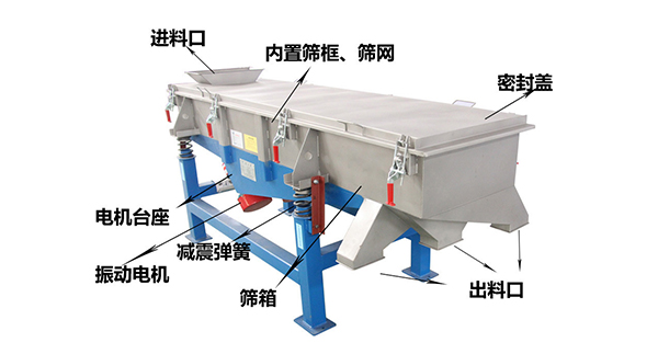 直線外部結構篩箱，密封蓋，出料口，進料口，電機臺座等。