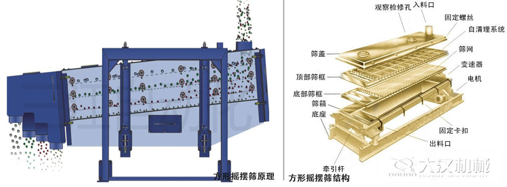 方形搖擺篩又稱往復篩，其驅動裝置所產生的振動力是繞固定軸，方向呈一定規律變化的慣性力，其本質是有偏心輪繞定軸轉動所形成的往復慣性力。由于其慣性帶動物料的運動從而實現方形搖擺篩的篩分效果。該結構是由：篩蓋，頂部篩框，底部篩框，篩網，出料口等部件組成。