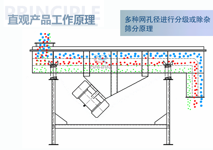 直觀方形振動篩工作原理：多種網孔徑進行分級或除雜篩分原理。