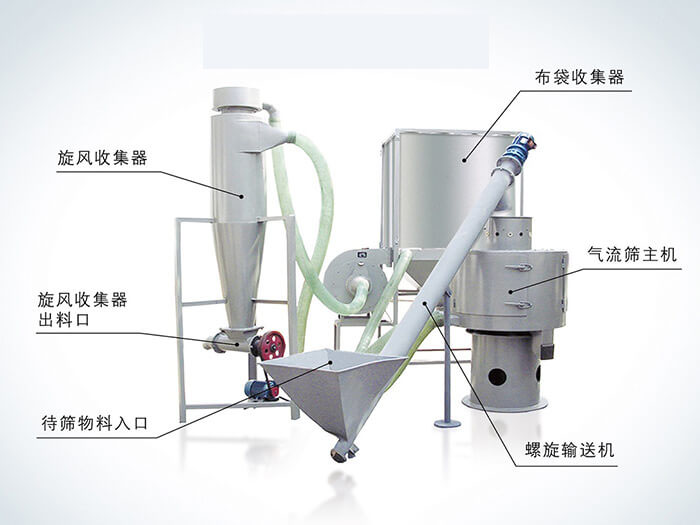 氣流篩配套設備：旋風收集器，布袋收集器，旋風收集器出料口，氣流篩主機，待篩物料入口，螺旋輸送器。