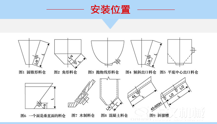 不同形狀的料倉倉壁振動器安裝位置，圖1為圓錐形料倉，圖2為角形料倉，圖3拋物線形料倉，圖4傾斜出口料倉，圖5平底中心出口料倉，圖6一個面是垂直面的料倉，圖7木制料倉，圖8混凝土料倉，圖9斜溜槽。
