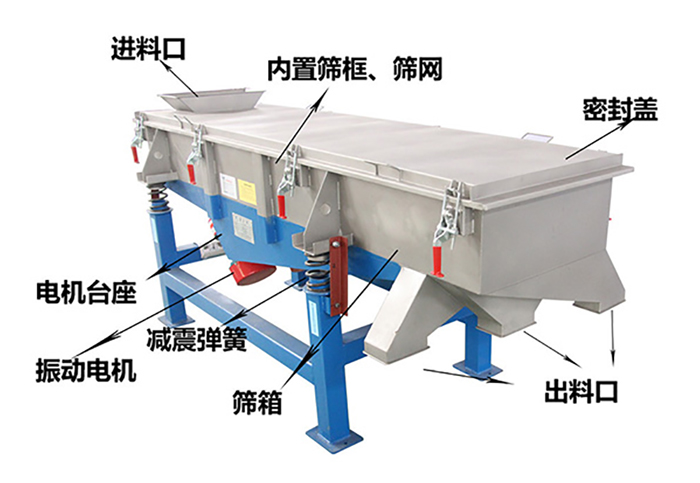 方形振動篩由密封蓋，減振彈簧，振動電機，出料口，內置篩框等結構。