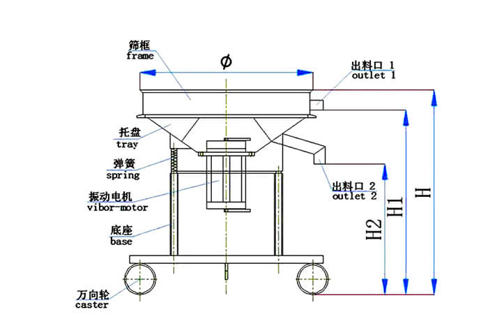 高頻篩結構：托盤，彈簧，振動電機，底座，萬向輪，出料口等
