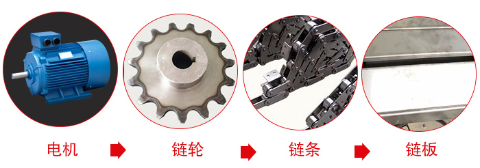 鏈板輸送機工作中所用到的主要部件：電機，鏈輪，鏈條，鏈板等部件的展示圖